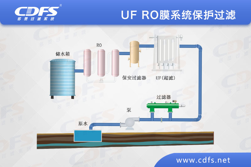 UF RO膜系統保護過濾.jpg
